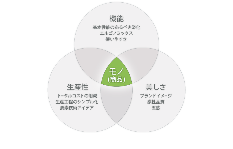 3要素 3要素