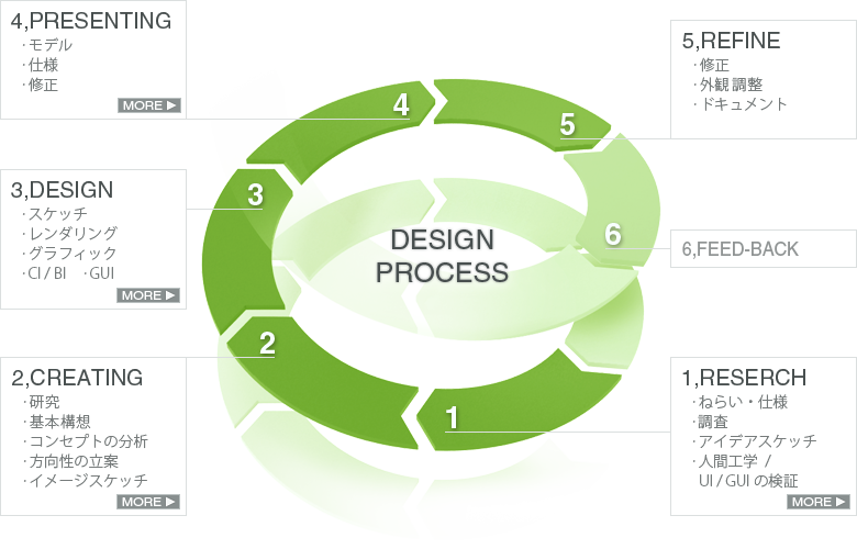 デザインプロセス